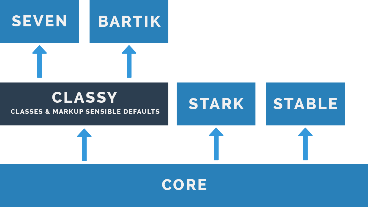 Drupal 8 Core Themes